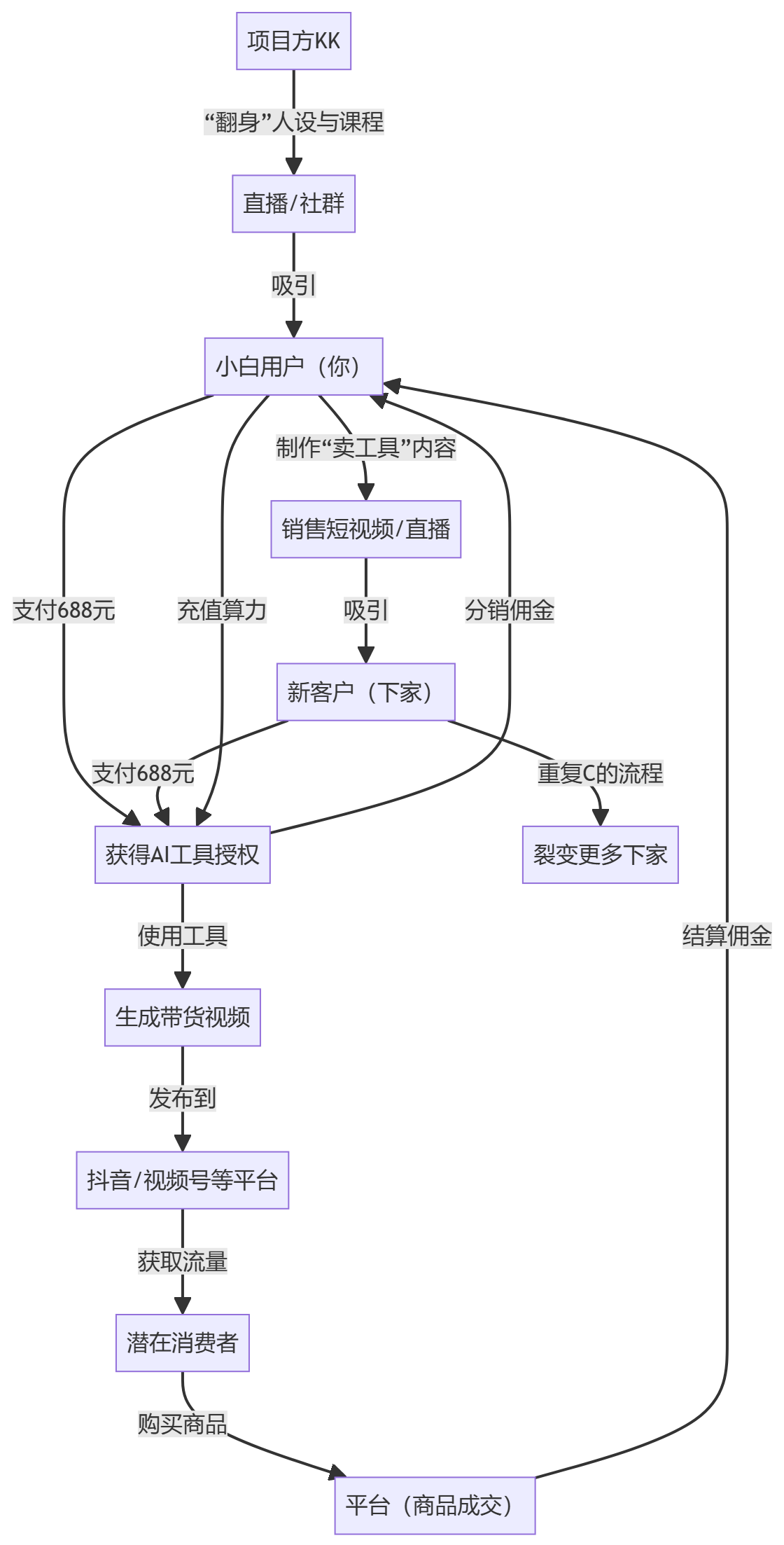 核心商业逻辑拆解